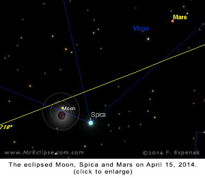 Moon, Spica & Mars