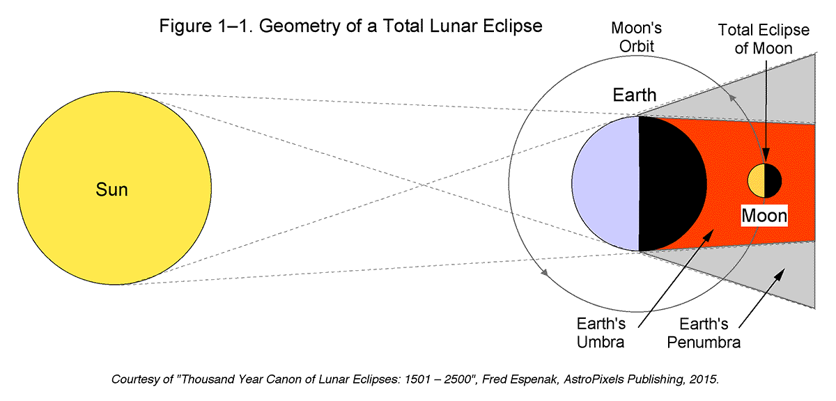 total lunar eclipse