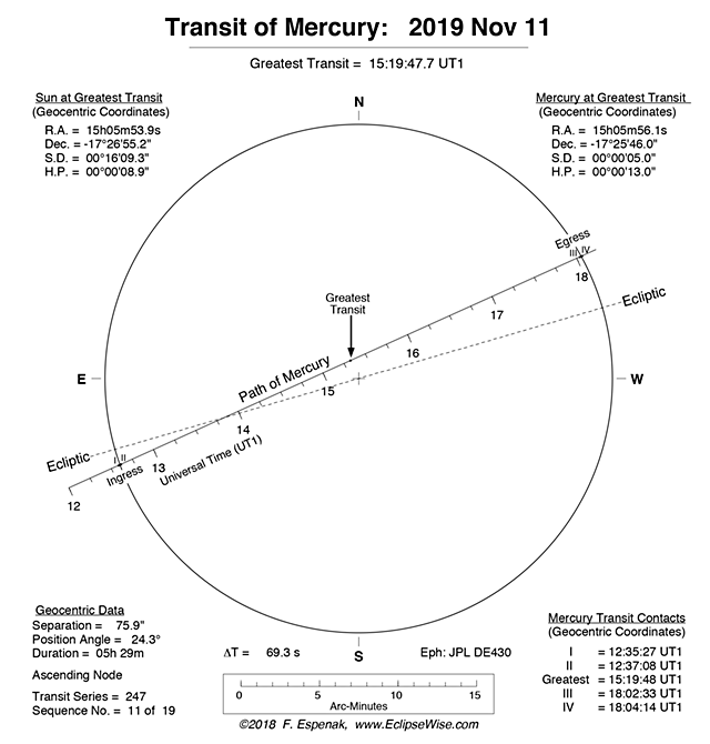 Transit Chart Calculator